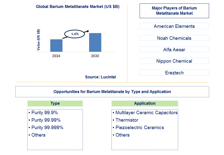 Barium Metatitanate Trends and Forecast